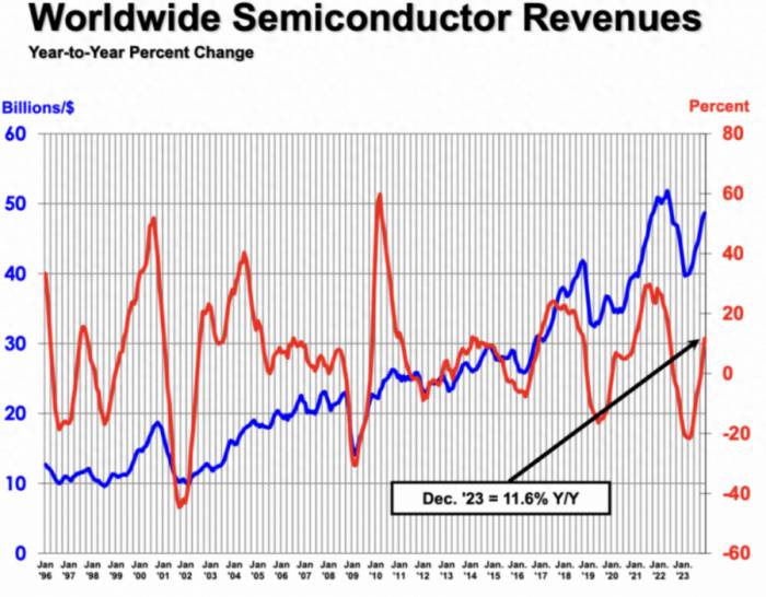 SIA: Global semiconductor sales fell 8.2% in 2023